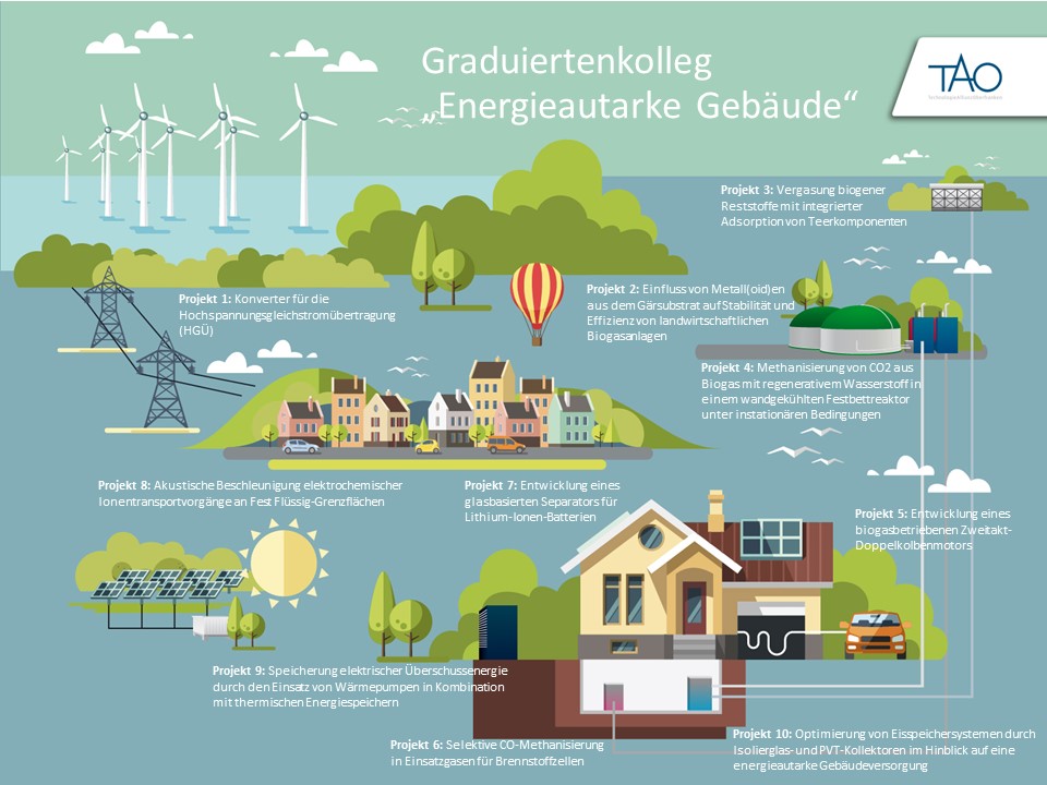 TAO Graduiertenkolleg Energieautarke Gebäude