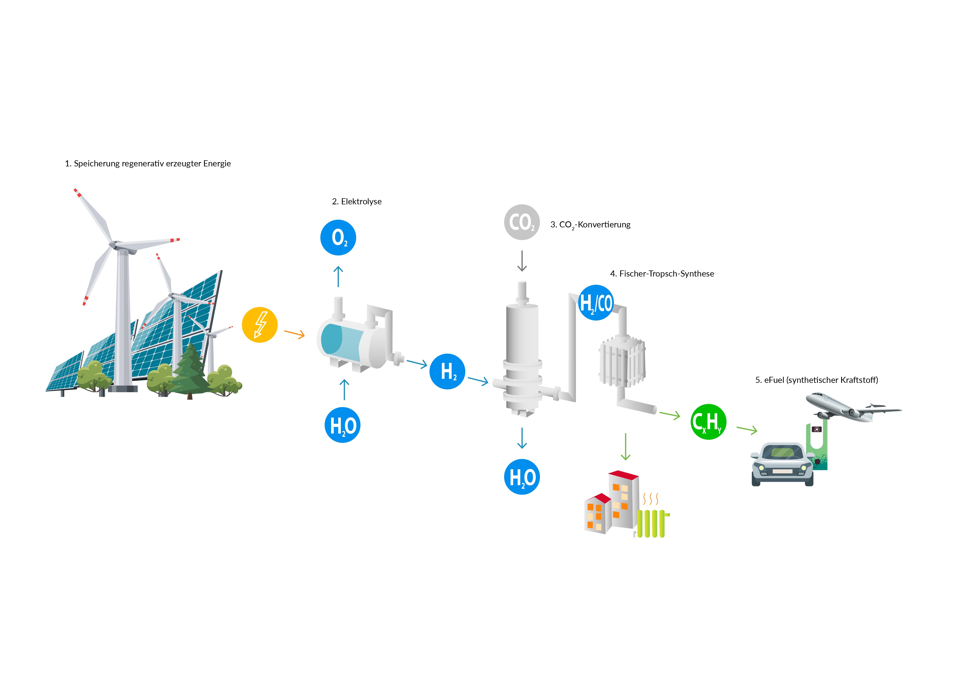 Graphik power-to-liquid Forschung Uni Bayreuth