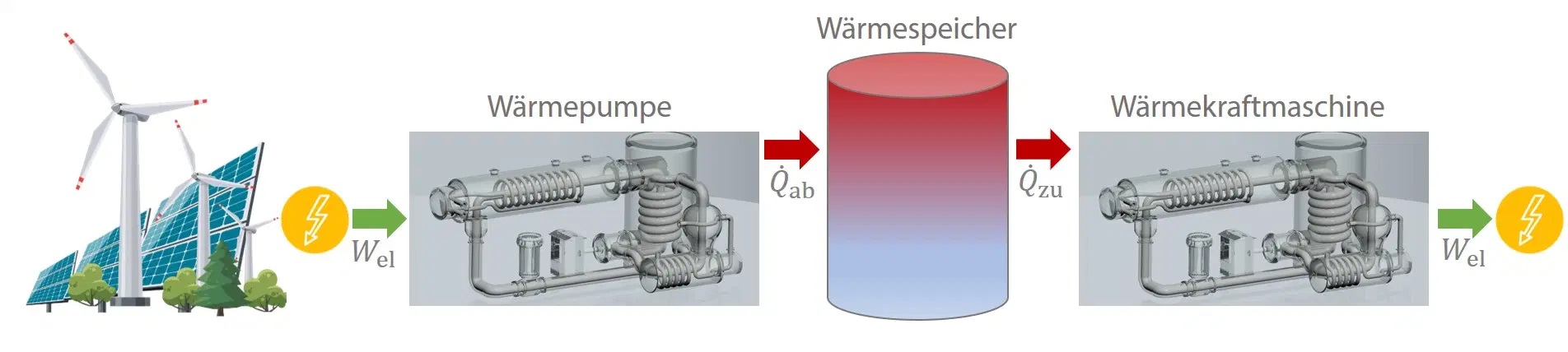 Carnot Batterie